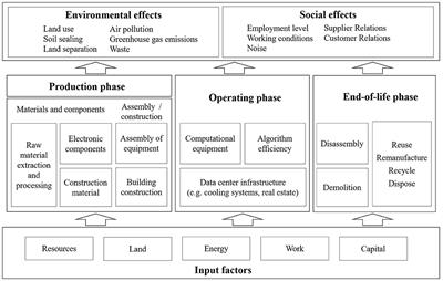 Smart Contracts for Sustainable Supply Chain Management: Conceptual Frameworks for Supply Chain Maturity Evaluation and Smart Contract Sustainability Assessment